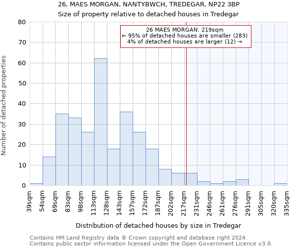 26, MAES MORGAN, NANTYBWCH, TREDEGAR, NP22 3BP: Size of property relative to detached houses in Tredegar