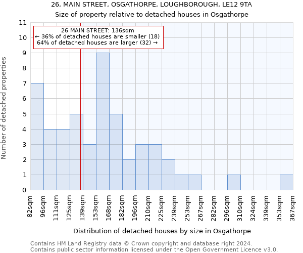 26, MAIN STREET, OSGATHORPE, LOUGHBOROUGH, LE12 9TA: Size of property relative to detached houses in Osgathorpe