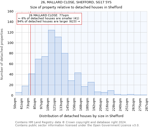 26, MALLARD CLOSE, SHEFFORD, SG17 5YS: Size of property relative to detached houses in Shefford