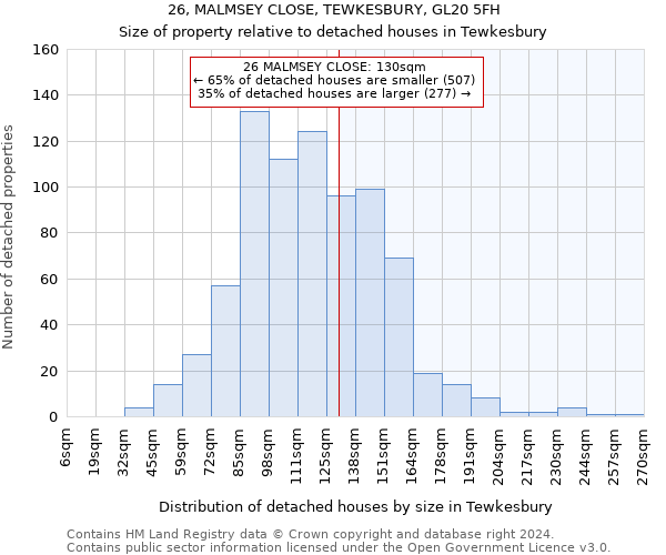 26, MALMSEY CLOSE, TEWKESBURY, GL20 5FH: Size of property relative to detached houses in Tewkesbury