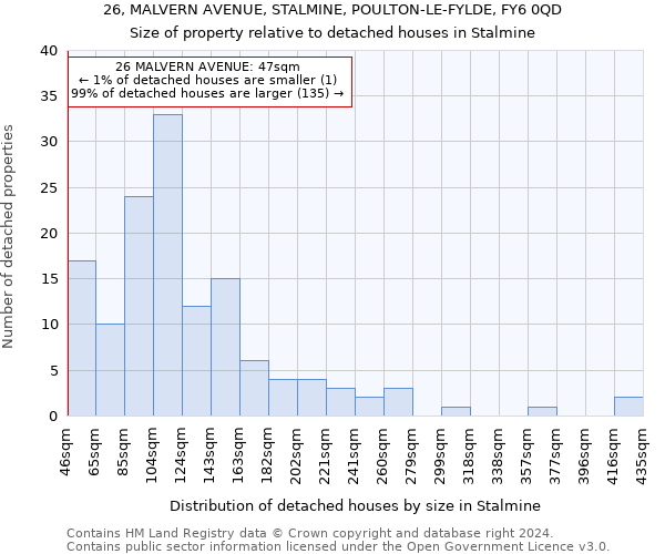 26, MALVERN AVENUE, STALMINE, POULTON-LE-FYLDE, FY6 0QD: Size of property relative to detached houses in Stalmine