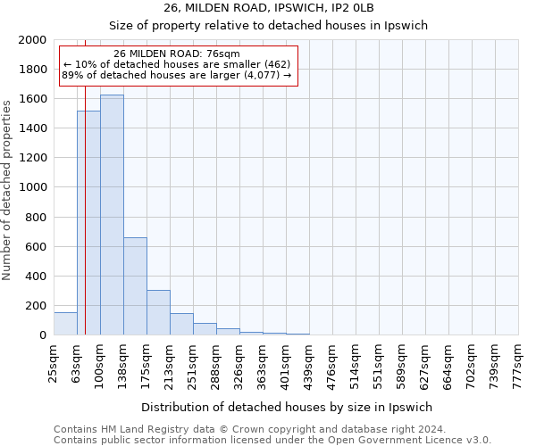26, MILDEN ROAD, IPSWICH, IP2 0LB: Size of property relative to detached houses in Ipswich