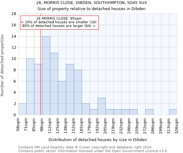 26, MORRIS CLOSE, DIBDEN, SOUTHAMPTON, SO45 5UX: Size of property relative to detached houses in Dibden