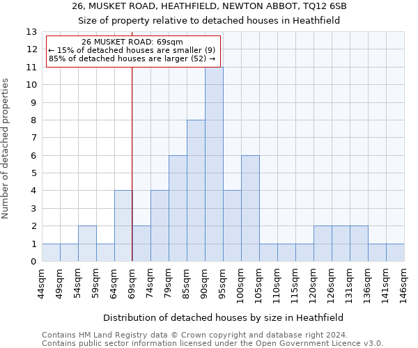 26, MUSKET ROAD, HEATHFIELD, NEWTON ABBOT, TQ12 6SB: Size of property relative to detached houses in Heathfield