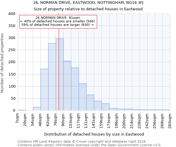 26, NORMAN DRIVE, EASTWOOD, NOTTINGHAM, NG16 3FJ: Size of property relative to detached houses in Eastwood