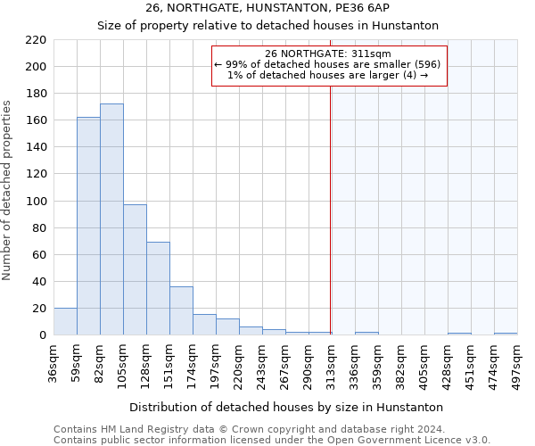 26, NORTHGATE, HUNSTANTON, PE36 6AP: Size of property relative to detached houses in Hunstanton