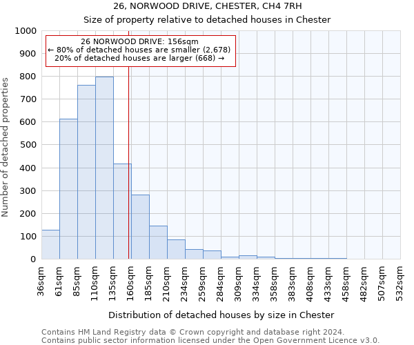 26, NORWOOD DRIVE, CHESTER, CH4 7RH: Size of property relative to detached houses in Chester