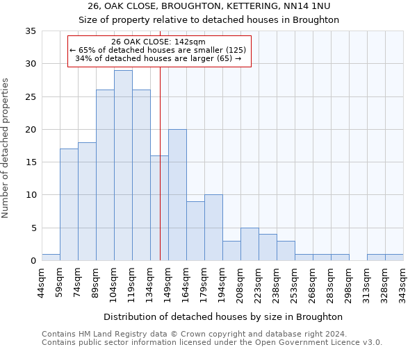 26, OAK CLOSE, BROUGHTON, KETTERING, NN14 1NU: Size of property relative to detached houses in Broughton