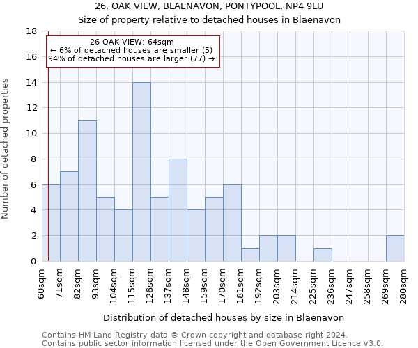 26, OAK VIEW, BLAENAVON, PONTYPOOL, NP4 9LU: Size of property relative to detached houses in Blaenavon