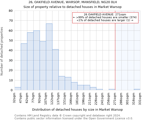 26, OAKFIELD AVENUE, WARSOP, MANSFIELD, NG20 0LH: Size of property relative to detached houses in Market Warsop