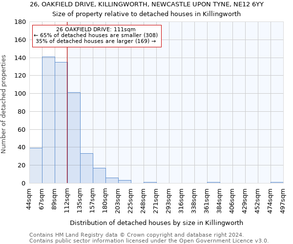 26, OAKFIELD DRIVE, KILLINGWORTH, NEWCASTLE UPON TYNE, NE12 6YY: Size of property relative to detached houses in Killingworth