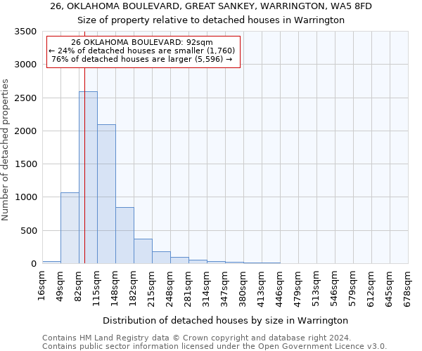 26, OKLAHOMA BOULEVARD, GREAT SANKEY, WARRINGTON, WA5 8FD: Size of property relative to detached houses in Warrington