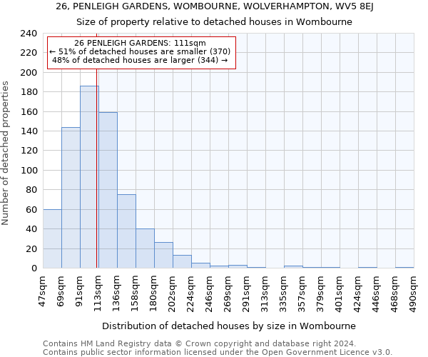 26, PENLEIGH GARDENS, WOMBOURNE, WOLVERHAMPTON, WV5 8EJ: Size of property relative to detached houses in Wombourne