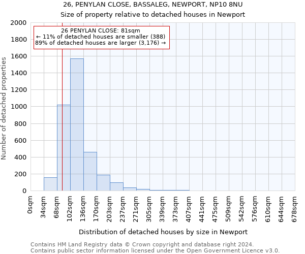 26, PENYLAN CLOSE, BASSALEG, NEWPORT, NP10 8NU: Size of property relative to detached houses in Newport