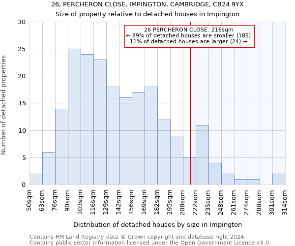 26, PERCHERON CLOSE, IMPINGTON, CAMBRIDGE, CB24 9YX: Size of property relative to detached houses in Impington