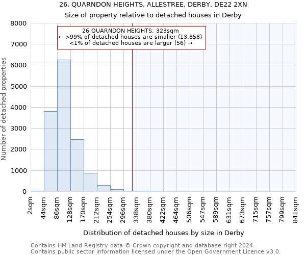 26, QUARNDON HEIGHTS, ALLESTREE, DERBY, DE22 2XN: Size of property relative to detached houses in Derby