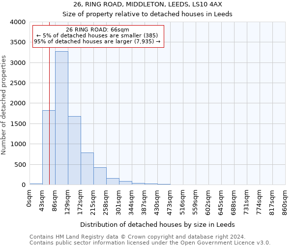 26, RING ROAD, MIDDLETON, LEEDS, LS10 4AX: Size of property relative to detached houses in Leeds