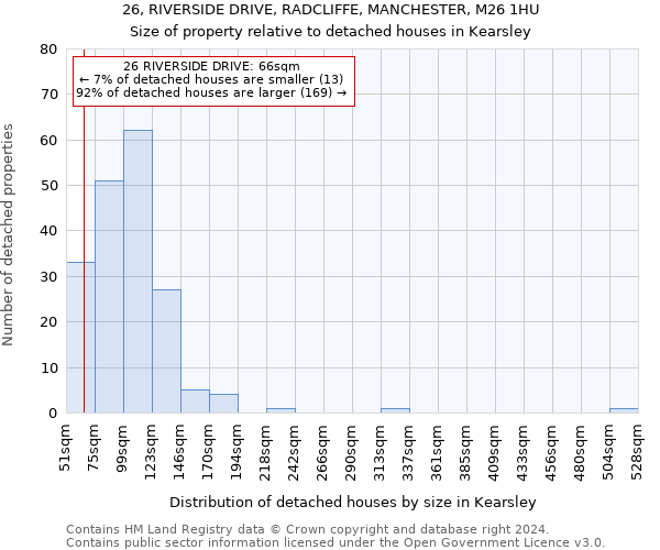 26, RIVERSIDE DRIVE, RADCLIFFE, MANCHESTER, M26 1HU: Size of property relative to detached houses in Kearsley