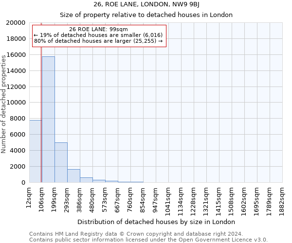 26, ROE LANE, LONDON, NW9 9BJ: Size of property relative to detached houses in London
