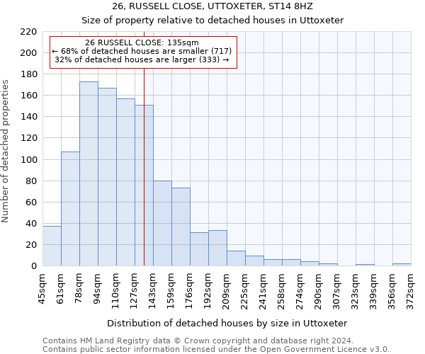 26, RUSSELL CLOSE, UTTOXETER, ST14 8HZ: Size of property relative to detached houses in Uttoxeter
