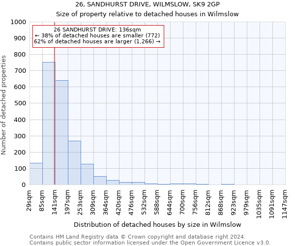 26, SANDHURST DRIVE, WILMSLOW, SK9 2GP: Size of property relative to detached houses in Wilmslow