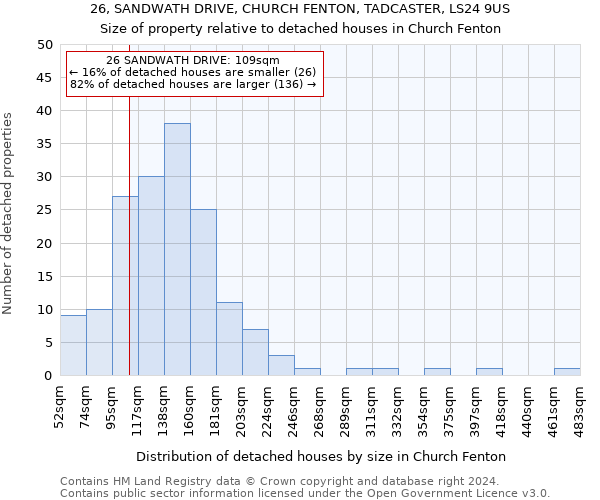 26, SANDWATH DRIVE, CHURCH FENTON, TADCASTER, LS24 9US: Size of property relative to detached houses in Church Fenton
