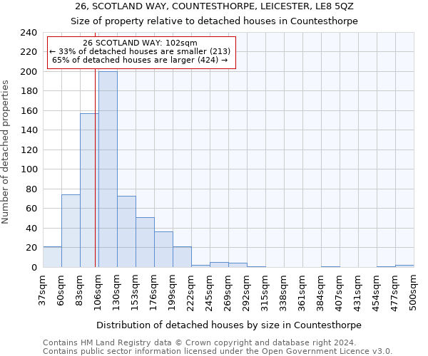 26, SCOTLAND WAY, COUNTESTHORPE, LEICESTER, LE8 5QZ: Size of property relative to detached houses in Countesthorpe