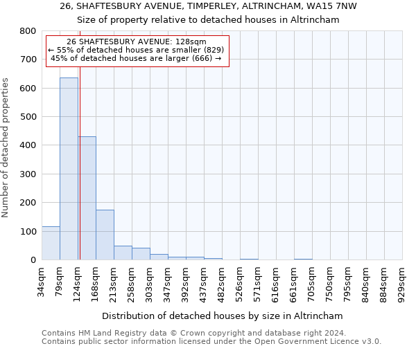 26, SHAFTESBURY AVENUE, TIMPERLEY, ALTRINCHAM, WA15 7NW: Size of property relative to detached houses in Altrincham