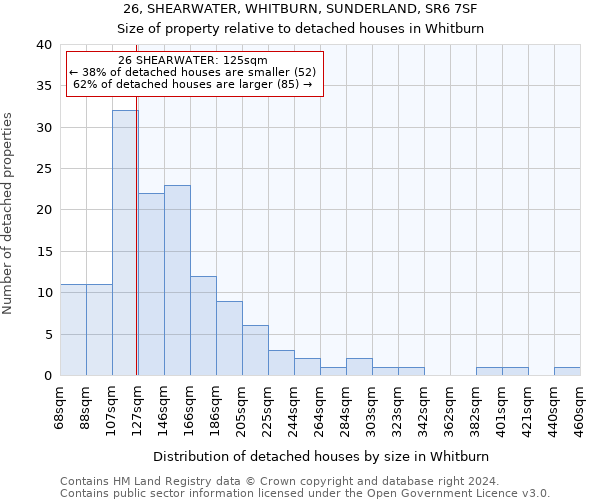 26, SHEARWATER, WHITBURN, SUNDERLAND, SR6 7SF: Size of property relative to detached houses in Whitburn