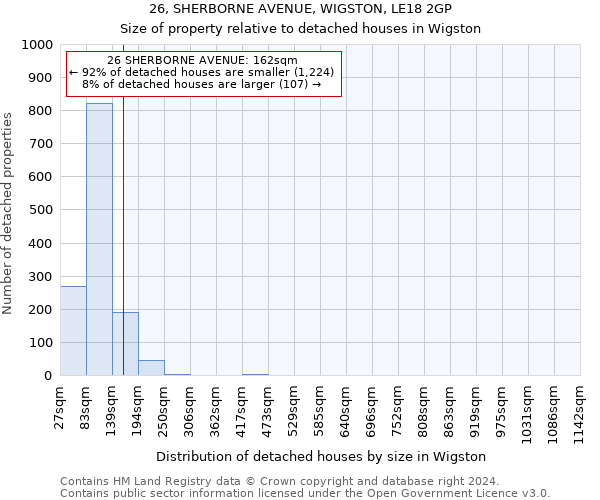 26, SHERBORNE AVENUE, WIGSTON, LE18 2GP: Size of property relative to detached houses in Wigston