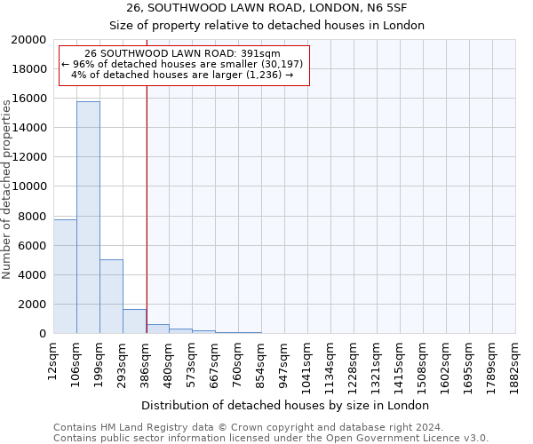26, SOUTHWOOD LAWN ROAD, LONDON, N6 5SF: Size of property relative to detached houses in London