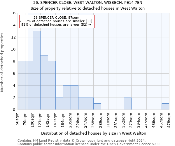 26, SPENCER CLOSE, WEST WALTON, WISBECH, PE14 7EN: Size of property relative to detached houses in West Walton