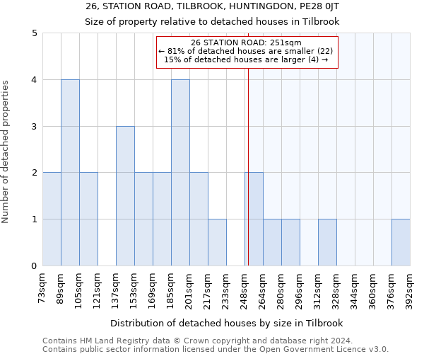26, STATION ROAD, TILBROOK, HUNTINGDON, PE28 0JT: Size of property relative to detached houses in Tilbrook
