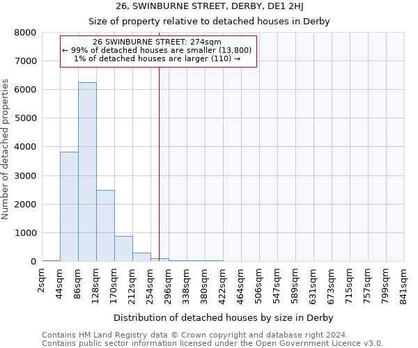 26, SWINBURNE STREET, DERBY, DE1 2HJ: Size of property relative to detached houses in Derby