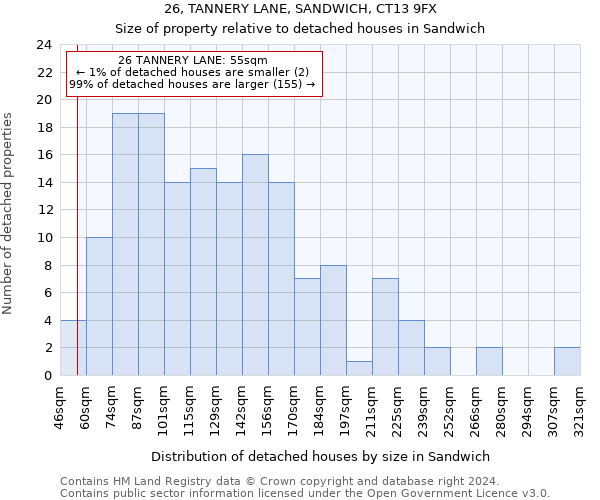 26, TANNERY LANE, SANDWICH, CT13 9FX: Size of property relative to detached houses in Sandwich