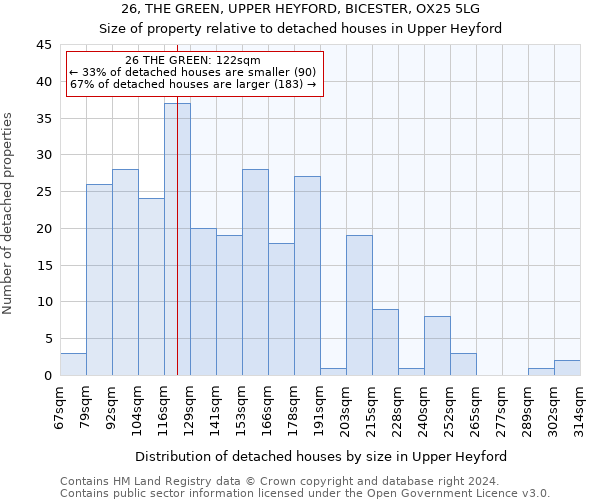 26, THE GREEN, UPPER HEYFORD, BICESTER, OX25 5LG: Size of property relative to detached houses in Upper Heyford