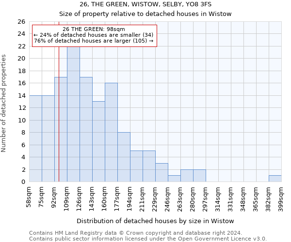 26, THE GREEN, WISTOW, SELBY, YO8 3FS: Size of property relative to detached houses in Wistow