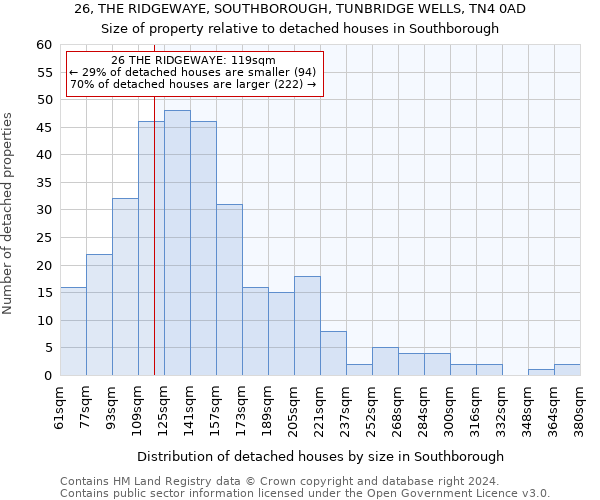26, THE RIDGEWAYE, SOUTHBOROUGH, TUNBRIDGE WELLS, TN4 0AD: Size of property relative to detached houses in Southborough