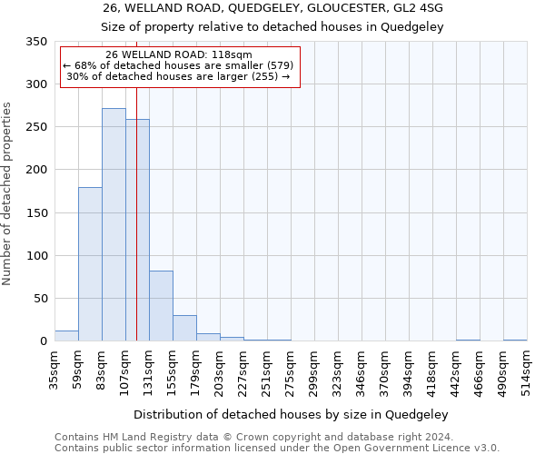 26, WELLAND ROAD, QUEDGELEY, GLOUCESTER, GL2 4SG: Size of property relative to detached houses in Quedgeley