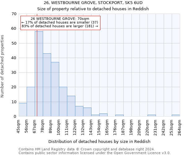 26, WESTBOURNE GROVE, STOCKPORT, SK5 6UD: Size of property relative to detached houses in Reddish