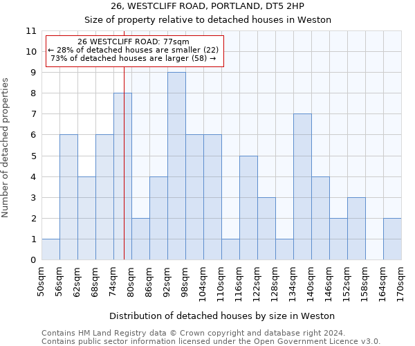 26, WESTCLIFF ROAD, PORTLAND, DT5 2HP: Size of property relative to detached houses in Weston