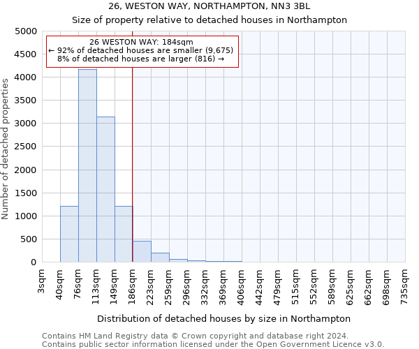 26, WESTON WAY, NORTHAMPTON, NN3 3BL: Size of property relative to detached houses in Northampton