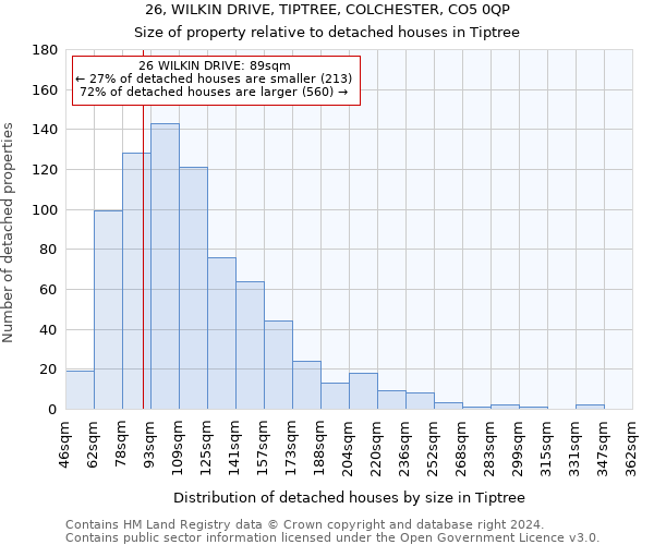 26, WILKIN DRIVE, TIPTREE, COLCHESTER, CO5 0QP: Size of property relative to detached houses in Tiptree