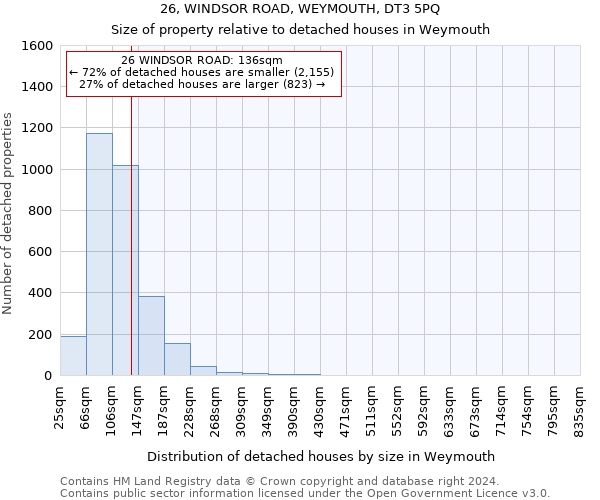 26, WINDSOR ROAD, WEYMOUTH, DT3 5PQ: Size of property relative to detached houses in Weymouth