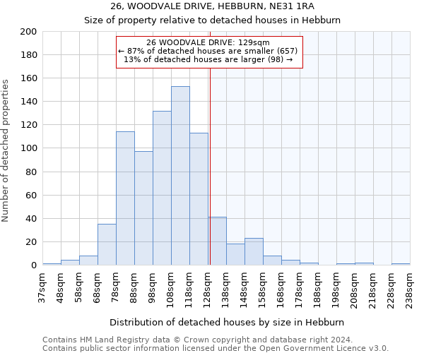 26, WOODVALE DRIVE, HEBBURN, NE31 1RA: Size of property relative to detached houses in Hebburn