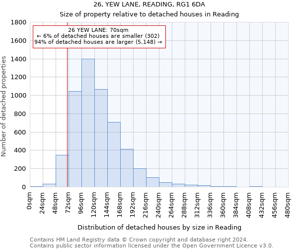 26, YEW LANE, READING, RG1 6DA: Size of property relative to detached houses in Reading