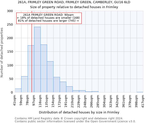 261A, FRIMLEY GREEN ROAD, FRIMLEY GREEN, CAMBERLEY, GU16 6LD: Size of property relative to detached houses in Frimley