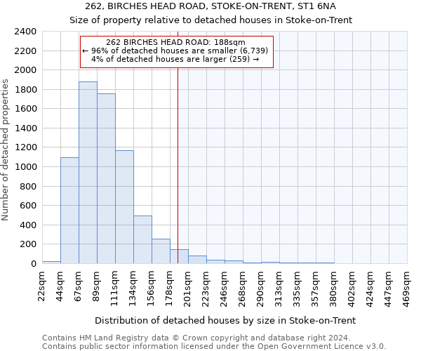 262, BIRCHES HEAD ROAD, STOKE-ON-TRENT, ST1 6NA: Size of property relative to detached houses in Stoke-on-Trent