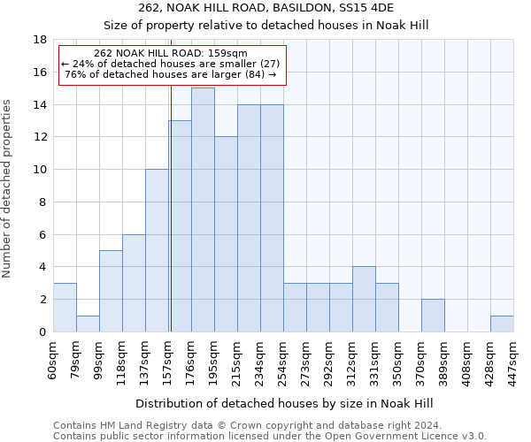 262, NOAK HILL ROAD, BASILDON, SS15 4DE: Size of property relative to detached houses in Noak Hill