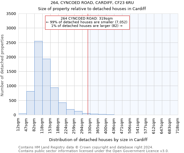 264, CYNCOED ROAD, CARDIFF, CF23 6RU: Size of property relative to detached houses in Cardiff